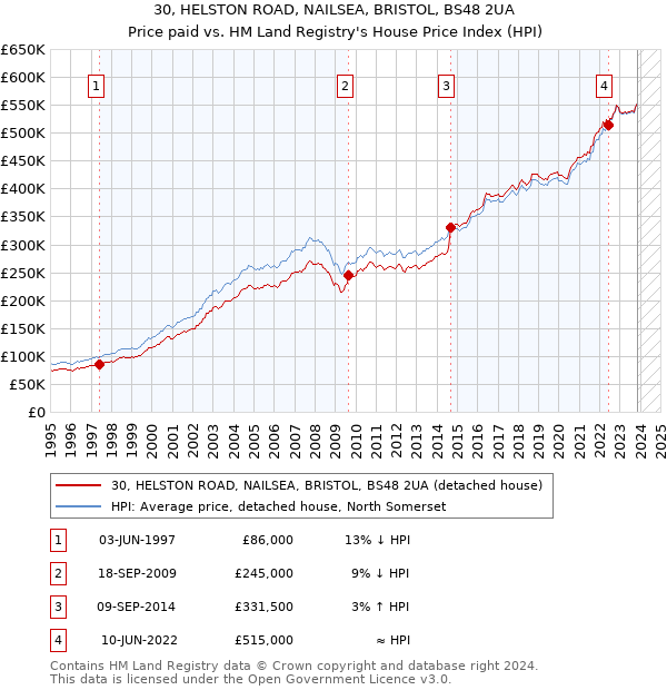 30, HELSTON ROAD, NAILSEA, BRISTOL, BS48 2UA: Price paid vs HM Land Registry's House Price Index