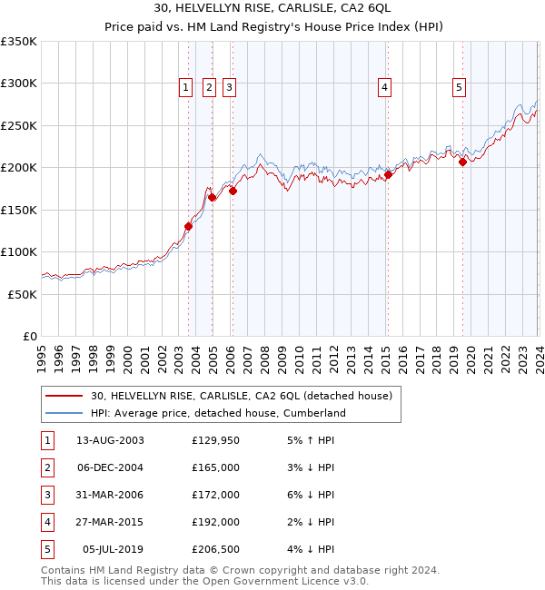 30, HELVELLYN RISE, CARLISLE, CA2 6QL: Price paid vs HM Land Registry's House Price Index