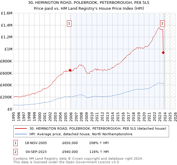 30, HEMINGTON ROAD, POLEBROOK, PETERBOROUGH, PE8 5LS: Price paid vs HM Land Registry's House Price Index