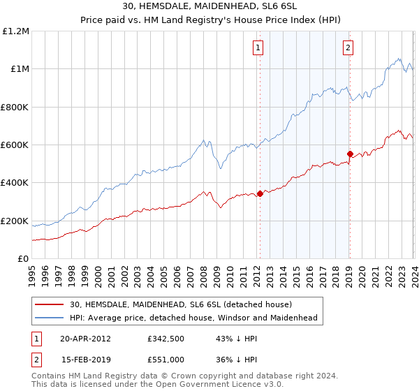30, HEMSDALE, MAIDENHEAD, SL6 6SL: Price paid vs HM Land Registry's House Price Index