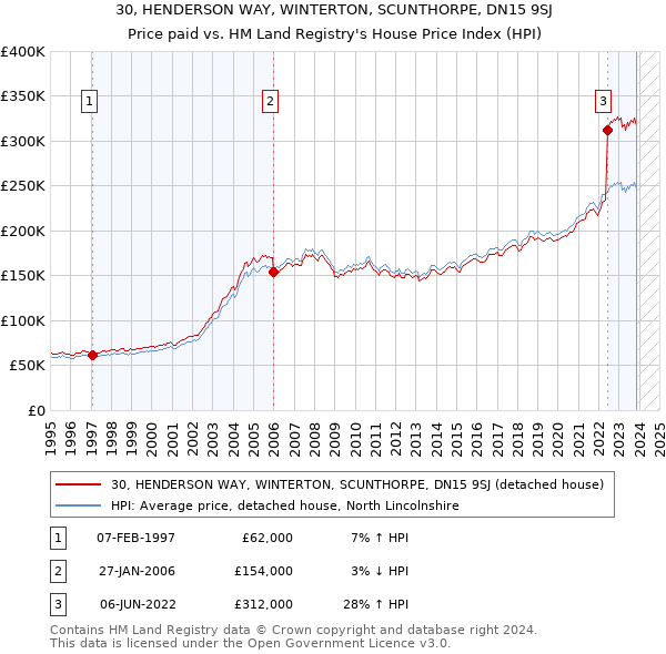 30, HENDERSON WAY, WINTERTON, SCUNTHORPE, DN15 9SJ: Price paid vs HM Land Registry's House Price Index