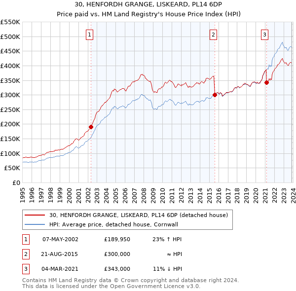 30, HENFORDH GRANGE, LISKEARD, PL14 6DP: Price paid vs HM Land Registry's House Price Index