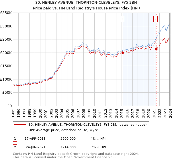 30, HENLEY AVENUE, THORNTON-CLEVELEYS, FY5 2BN: Price paid vs HM Land Registry's House Price Index