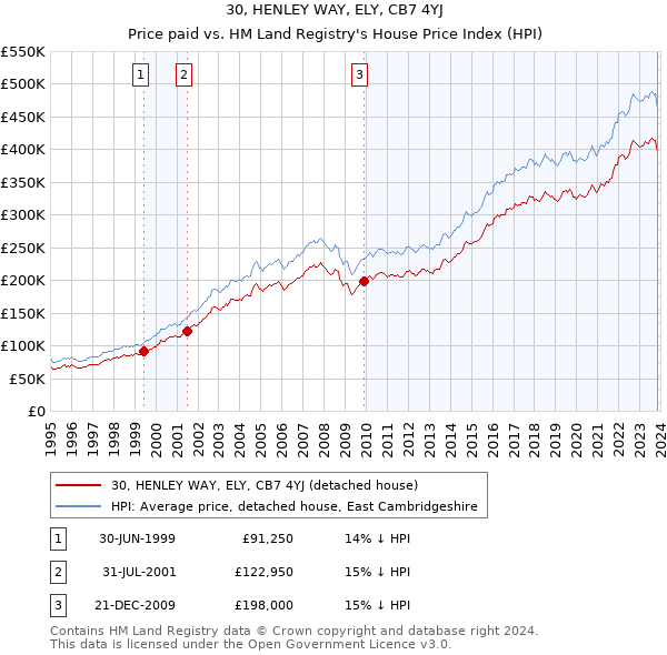 30, HENLEY WAY, ELY, CB7 4YJ: Price paid vs HM Land Registry's House Price Index
