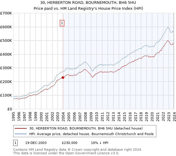 30, HERBERTON ROAD, BOURNEMOUTH, BH6 5HU: Price paid vs HM Land Registry's House Price Index
