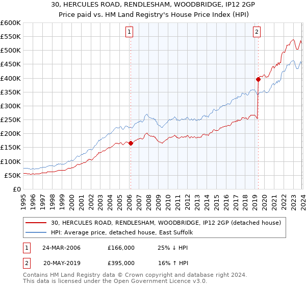 30, HERCULES ROAD, RENDLESHAM, WOODBRIDGE, IP12 2GP: Price paid vs HM Land Registry's House Price Index