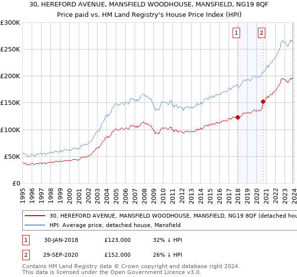 30, HEREFORD AVENUE, MANSFIELD WOODHOUSE, MANSFIELD, NG19 8QF: Price paid vs HM Land Registry's House Price Index