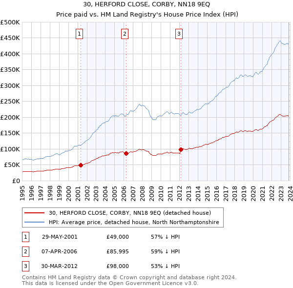 30, HERFORD CLOSE, CORBY, NN18 9EQ: Price paid vs HM Land Registry's House Price Index