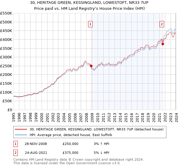 30, HERITAGE GREEN, KESSINGLAND, LOWESTOFT, NR33 7UP: Price paid vs HM Land Registry's House Price Index