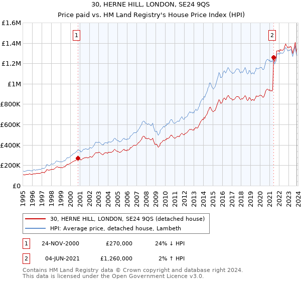 30, HERNE HILL, LONDON, SE24 9QS: Price paid vs HM Land Registry's House Price Index