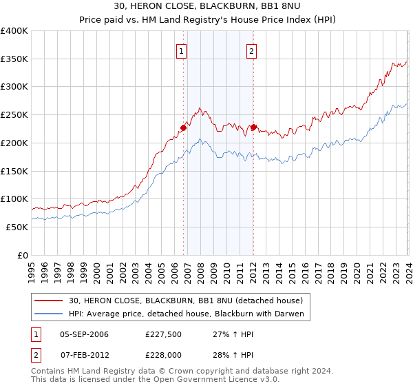 30, HERON CLOSE, BLACKBURN, BB1 8NU: Price paid vs HM Land Registry's House Price Index