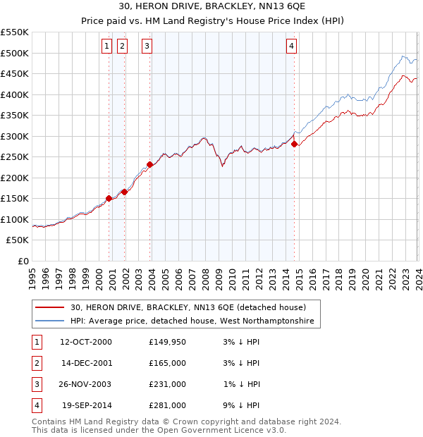 30, HERON DRIVE, BRACKLEY, NN13 6QE: Price paid vs HM Land Registry's House Price Index