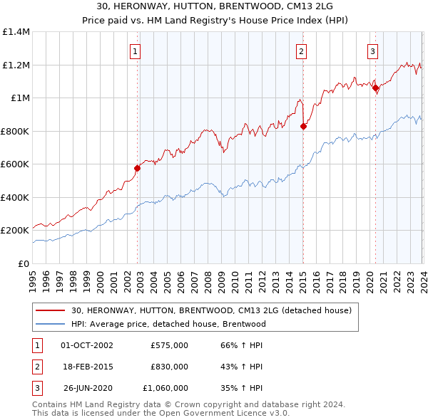 30, HERONWAY, HUTTON, BRENTWOOD, CM13 2LG: Price paid vs HM Land Registry's House Price Index