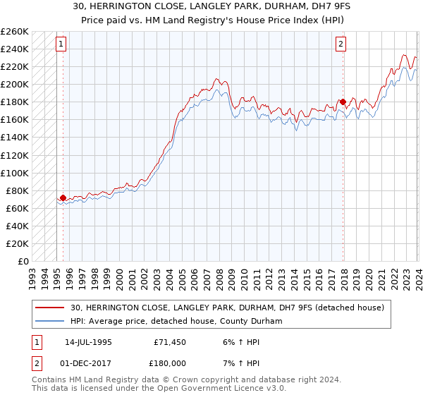 30, HERRINGTON CLOSE, LANGLEY PARK, DURHAM, DH7 9FS: Price paid vs HM Land Registry's House Price Index
