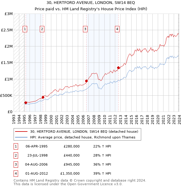 30, HERTFORD AVENUE, LONDON, SW14 8EQ: Price paid vs HM Land Registry's House Price Index
