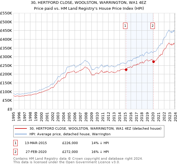 30, HERTFORD CLOSE, WOOLSTON, WARRINGTON, WA1 4EZ: Price paid vs HM Land Registry's House Price Index