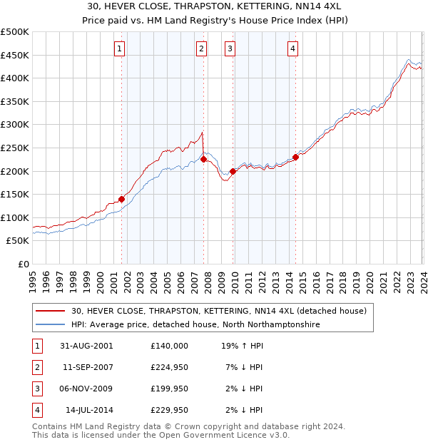 30, HEVER CLOSE, THRAPSTON, KETTERING, NN14 4XL: Price paid vs HM Land Registry's House Price Index