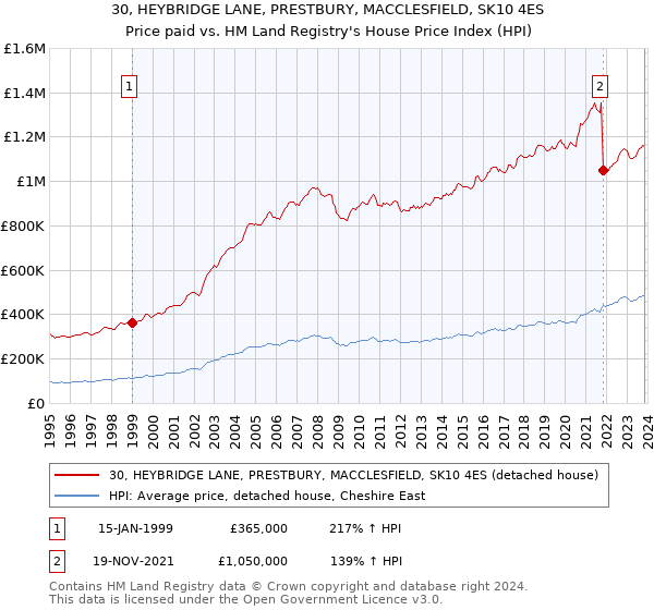 30, HEYBRIDGE LANE, PRESTBURY, MACCLESFIELD, SK10 4ES: Price paid vs HM Land Registry's House Price Index
