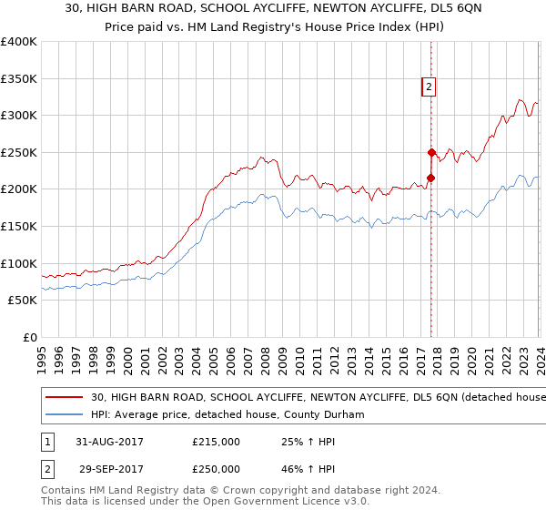 30, HIGH BARN ROAD, SCHOOL AYCLIFFE, NEWTON AYCLIFFE, DL5 6QN: Price paid vs HM Land Registry's House Price Index