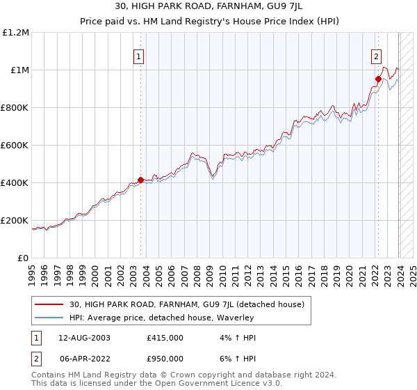 30, HIGH PARK ROAD, FARNHAM, GU9 7JL: Price paid vs HM Land Registry's House Price Index