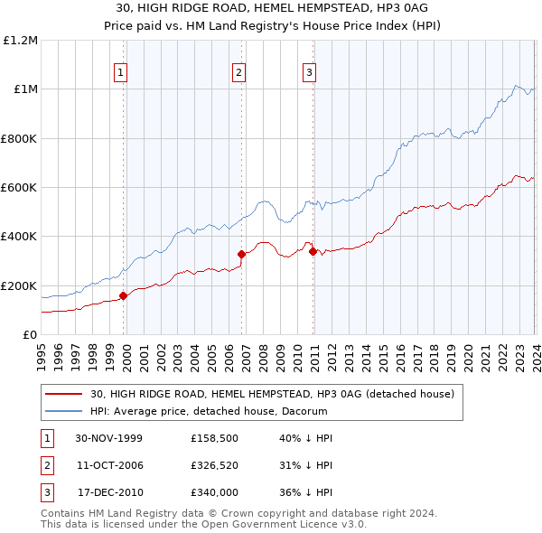 30, HIGH RIDGE ROAD, HEMEL HEMPSTEAD, HP3 0AG: Price paid vs HM Land Registry's House Price Index