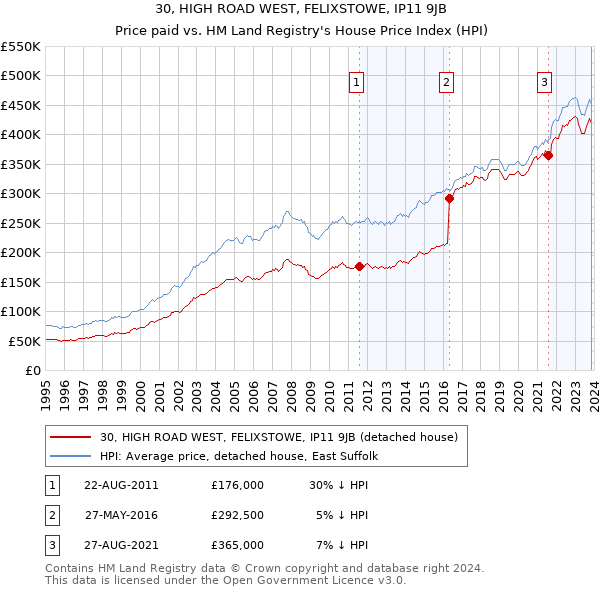 30, HIGH ROAD WEST, FELIXSTOWE, IP11 9JB: Price paid vs HM Land Registry's House Price Index