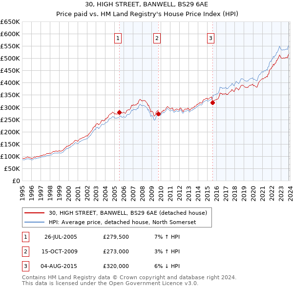 30, HIGH STREET, BANWELL, BS29 6AE: Price paid vs HM Land Registry's House Price Index