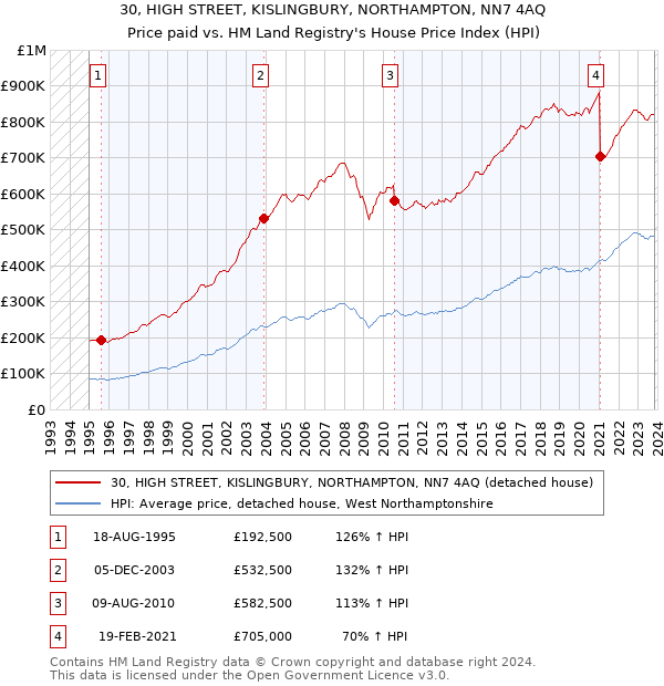 30, HIGH STREET, KISLINGBURY, NORTHAMPTON, NN7 4AQ: Price paid vs HM Land Registry's House Price Index