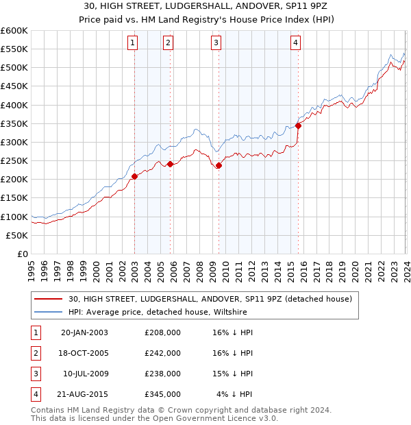 30, HIGH STREET, LUDGERSHALL, ANDOVER, SP11 9PZ: Price paid vs HM Land Registry's House Price Index