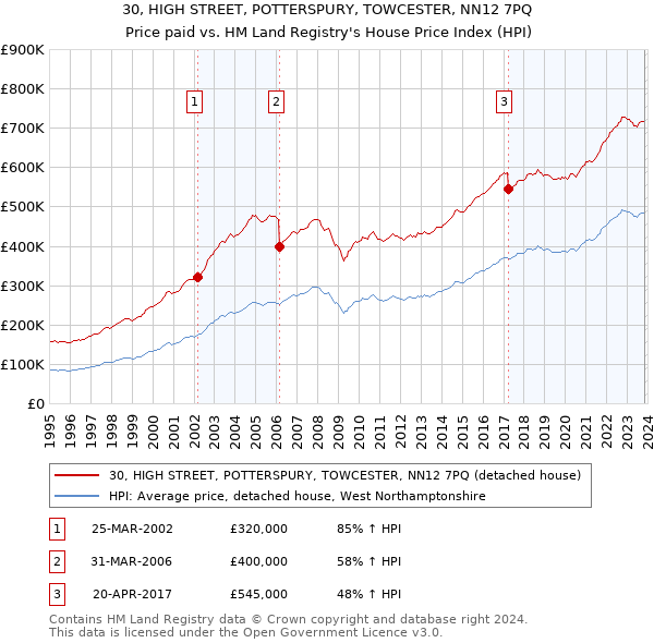 30, HIGH STREET, POTTERSPURY, TOWCESTER, NN12 7PQ: Price paid vs HM Land Registry's House Price Index