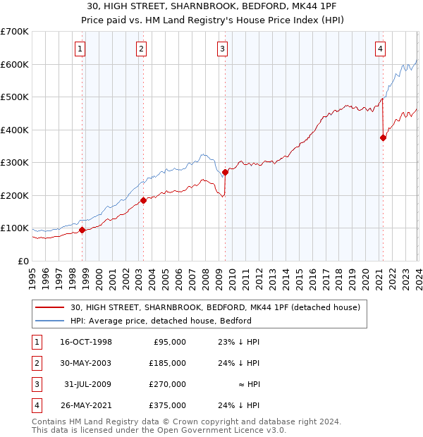 30, HIGH STREET, SHARNBROOK, BEDFORD, MK44 1PF: Price paid vs HM Land Registry's House Price Index