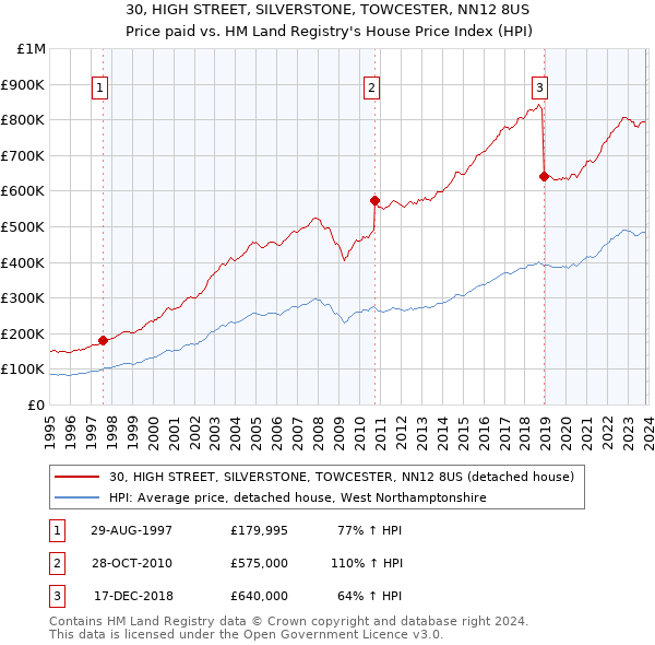 30, HIGH STREET, SILVERSTONE, TOWCESTER, NN12 8US: Price paid vs HM Land Registry's House Price Index