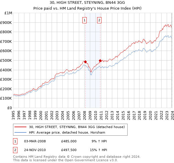 30, HIGH STREET, STEYNING, BN44 3GG: Price paid vs HM Land Registry's House Price Index