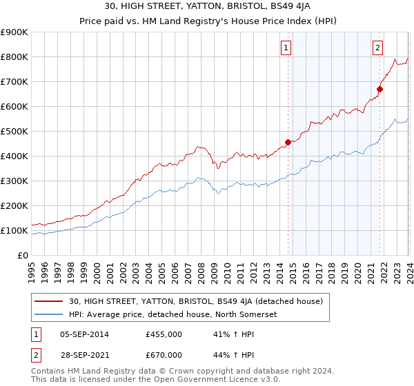 30, HIGH STREET, YATTON, BRISTOL, BS49 4JA: Price paid vs HM Land Registry's House Price Index