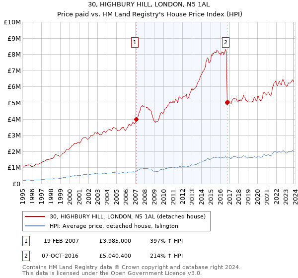30, HIGHBURY HILL, LONDON, N5 1AL: Price paid vs HM Land Registry's House Price Index