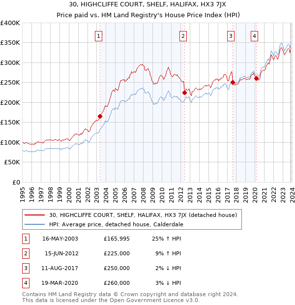30, HIGHCLIFFE COURT, SHELF, HALIFAX, HX3 7JX: Price paid vs HM Land Registry's House Price Index