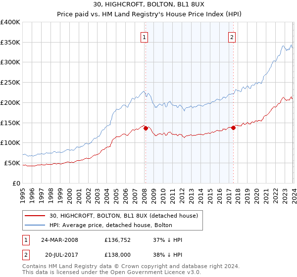 30, HIGHCROFT, BOLTON, BL1 8UX: Price paid vs HM Land Registry's House Price Index