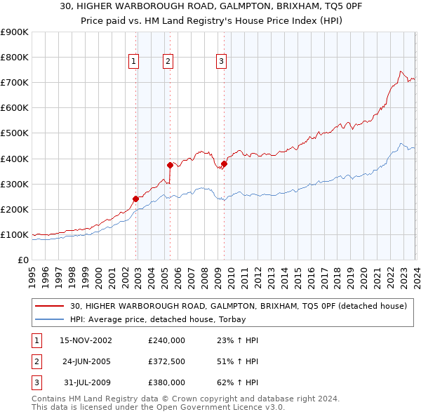 30, HIGHER WARBOROUGH ROAD, GALMPTON, BRIXHAM, TQ5 0PF: Price paid vs HM Land Registry's House Price Index
