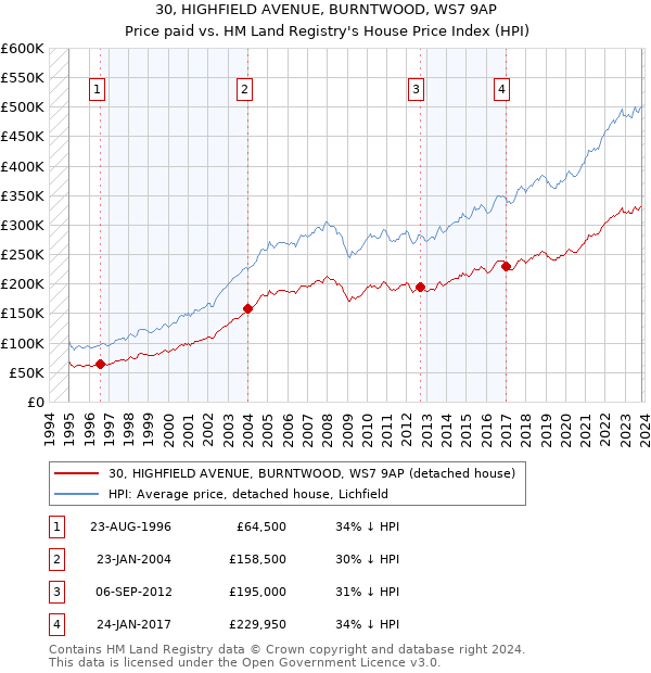 30, HIGHFIELD AVENUE, BURNTWOOD, WS7 9AP: Price paid vs HM Land Registry's House Price Index