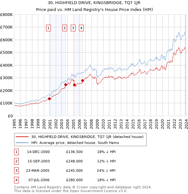 30, HIGHFIELD DRIVE, KINGSBRIDGE, TQ7 1JR: Price paid vs HM Land Registry's House Price Index