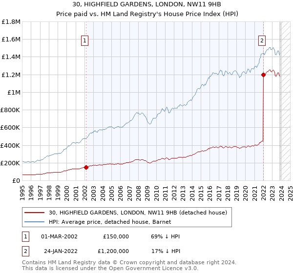30, HIGHFIELD GARDENS, LONDON, NW11 9HB: Price paid vs HM Land Registry's House Price Index