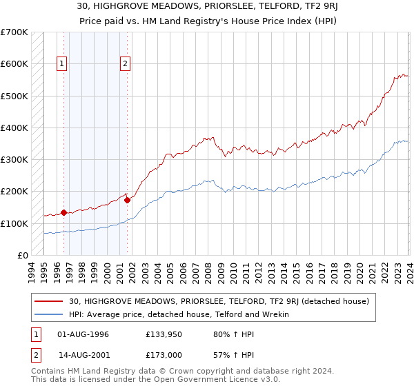 30, HIGHGROVE MEADOWS, PRIORSLEE, TELFORD, TF2 9RJ: Price paid vs HM Land Registry's House Price Index