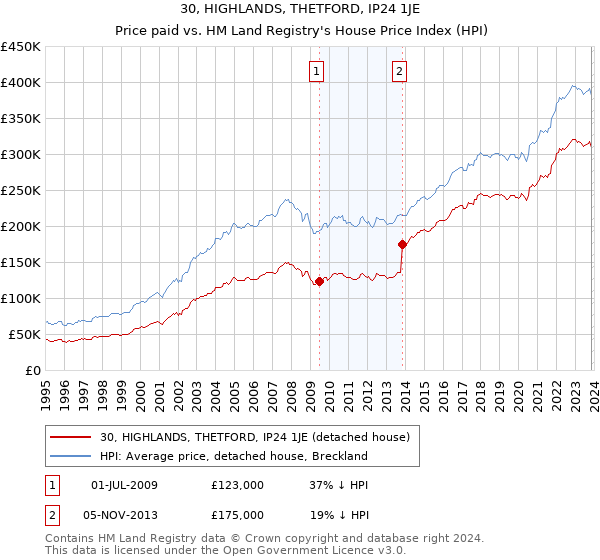 30, HIGHLANDS, THETFORD, IP24 1JE: Price paid vs HM Land Registry's House Price Index