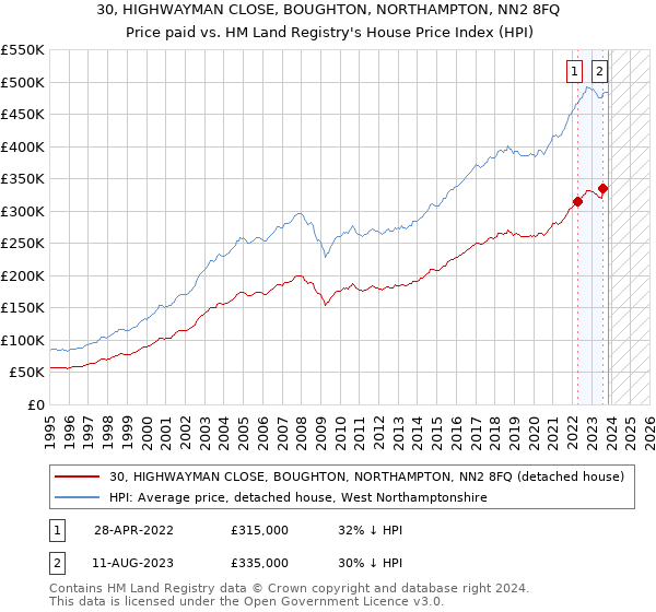 30, HIGHWAYMAN CLOSE, BOUGHTON, NORTHAMPTON, NN2 8FQ: Price paid vs HM Land Registry's House Price Index