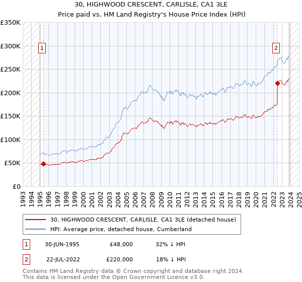 30, HIGHWOOD CRESCENT, CARLISLE, CA1 3LE: Price paid vs HM Land Registry's House Price Index