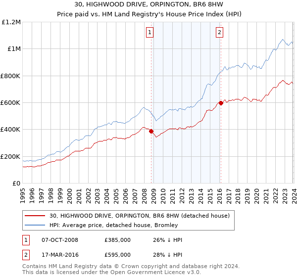 30, HIGHWOOD DRIVE, ORPINGTON, BR6 8HW: Price paid vs HM Land Registry's House Price Index
