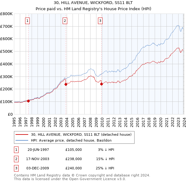 30, HILL AVENUE, WICKFORD, SS11 8LT: Price paid vs HM Land Registry's House Price Index