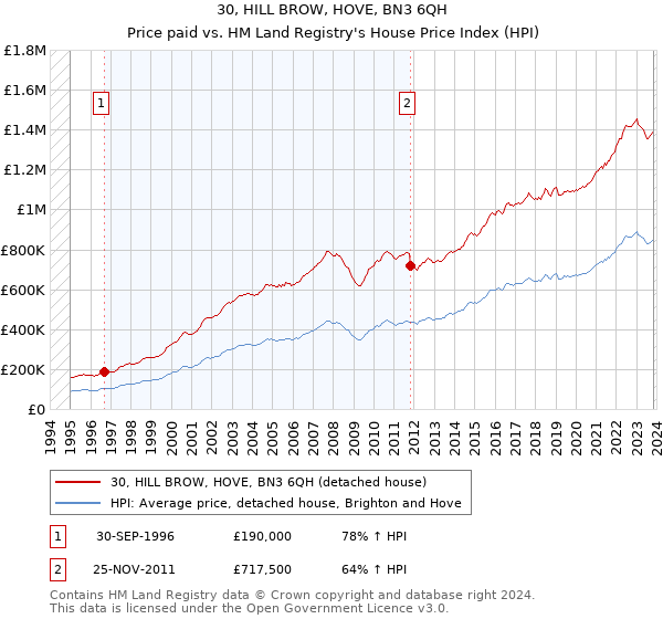 30, HILL BROW, HOVE, BN3 6QH: Price paid vs HM Land Registry's House Price Index