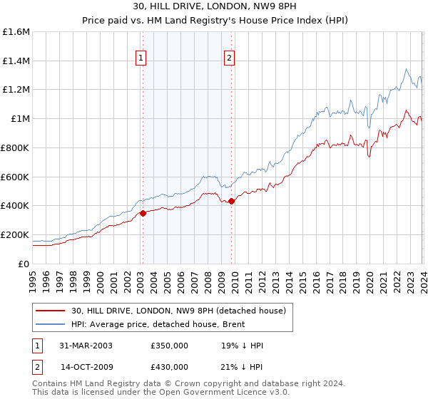 30, HILL DRIVE, LONDON, NW9 8PH: Price paid vs HM Land Registry's House Price Index