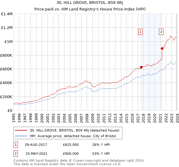 30, HILL GROVE, BRISTOL, BS9 4RJ: Price paid vs HM Land Registry's House Price Index